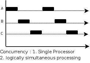 concurrency